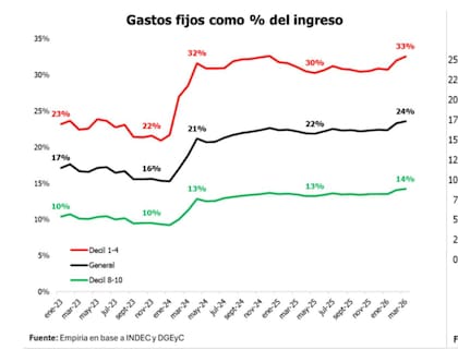 El peso de los gastos fijos por decil del hogar