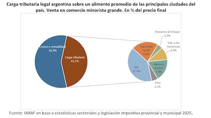 El peso de los impuestos en los precios de los alimentos