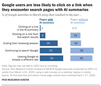 El Pew Research Center publicó un estudio donde analiza el impacto de AI Overviews, las respuestas generadas por IA que Google muestra antes de los links clásicos