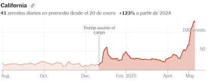 El pico de arrestos inició poco después que Trump asumiera su segundo mandato