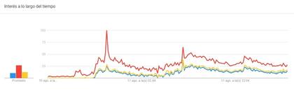 El pico de búsquedas en Google de la palabra Vidal (rojo), Brancatelli (amarillo) o "Vidal Brancatelli" (azul) en las últimas 24 horas; el pico es a las 11.16 de la noche