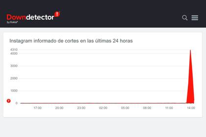 El pico de reportes de fallas en Instagram y su posterior caída a medida que se normalizó el servicio