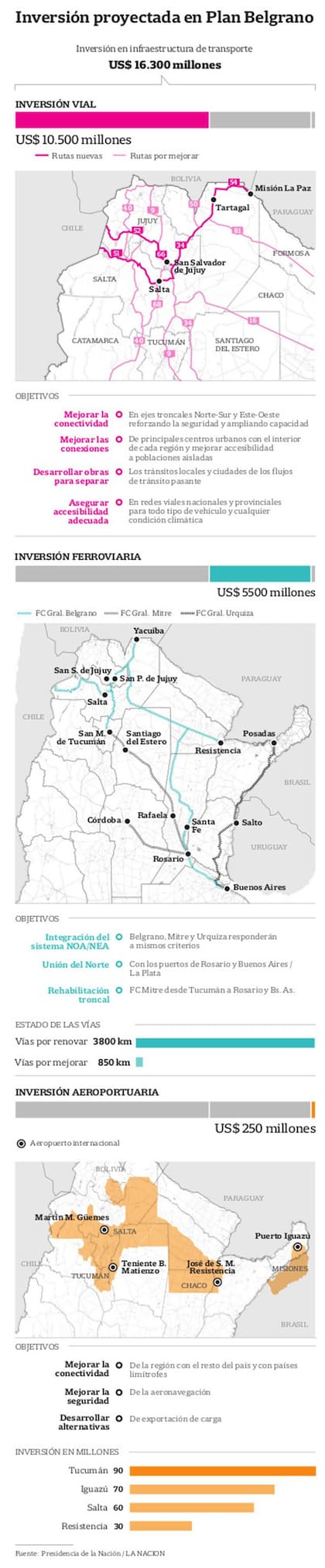 El Plan Belgrano, en números