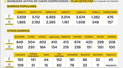 El Plan Detectar en los Barrios de la Ciudad