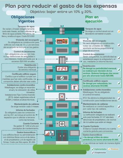 El plan para bajar las expensas