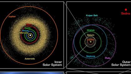 El planeta enano Sedna tiene una órbita poco convencional, lo que podría deberse al campo gravitatorio de un planeta aún no descubierto.