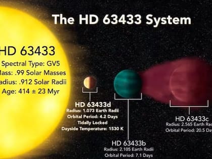 El planeta HD 63433d se encuentra cerca de su estrella en la constelación de la Osa Mayor, luego le siguen los dos vecinos del tamaño de un mini Neptuno
