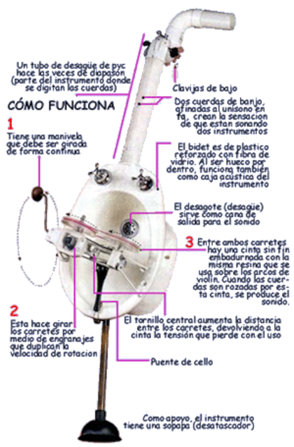 El plano con las instrucciones para hacer sonar el "nomeolbidet" de Les Luthiers