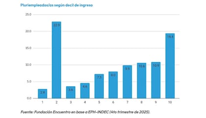 El pluriempleo se concentra en los extremos de ingresos: gana peso en los deciles bajos como estrategia de subsistencia y también en los más altos como forma de intensificación del trabajo. Fuente: Fundación Encuentro en base a EPH-Indec