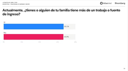 El pluriempleo se consolida como estrategia: el peso de los hogares con más de una fuente de ingresos refleja el ajuste frente a la caída del salario real