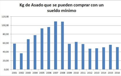 El poder de compra del salario mínimo en relación al asado