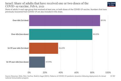 El porcentaje de adultos que recibió una o dos dosis de la vacuna contra el Coronavirus en Israel, según Our World in Data