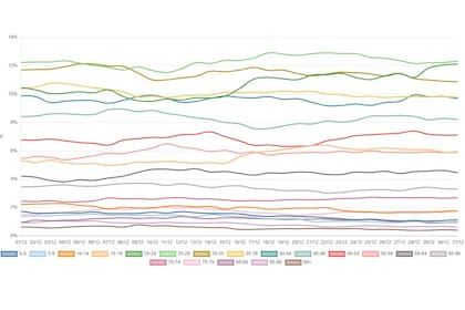El porcentaje de personas infectadas en el AMBA según grupos etarios entre el 1 y el 31 de diciembre