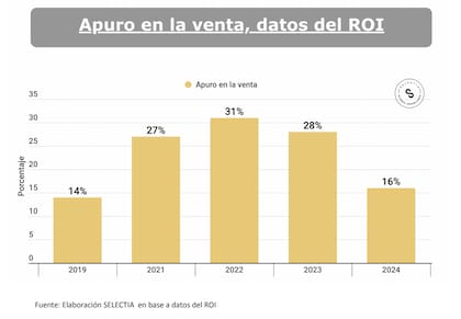 El porcentaje de personas que deben vender con cierto apuro fue aumentando con los años
