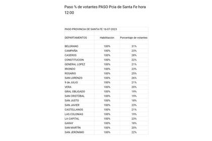 El porcentaje de votantes en los distintos departamentos de Santa Fe, hasta horas del mediodía del domingo