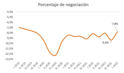 El porcentaje promedio de negociación fue un 1,6% menos que en el último trimestre del 2022.