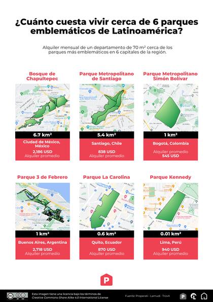 El portal inmobiliario Properati analizó cuánto cuesta alquiler un departamento cerca de los parques más importantes de 6 ciudades de Latinoamérica.
