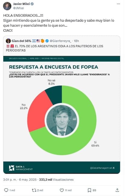 El posteo de Javier Milei que le adjudicó a Fopea una encuesta que Fopea no publicó