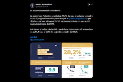 El posteo de Sandra Pettovello tras conocerse el dato de pobreza del segundo semestre de 2025