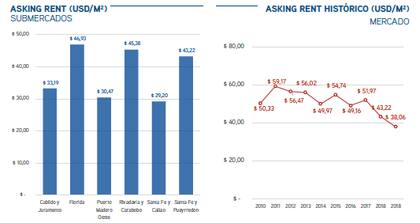 El precio de alquiler por metro cuadrado es el más bajo en por lo menos once años. En 2008, era de US$73,25