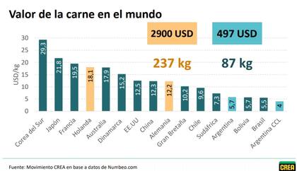 El precio de la carne en distintos países del mundo