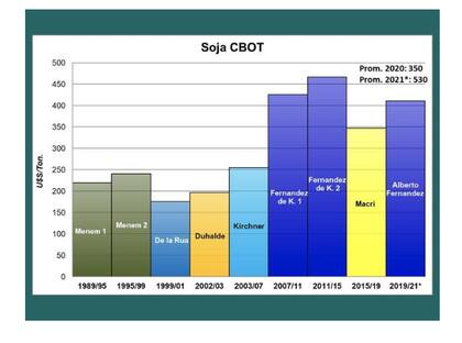 El precio de la soja con los distintos gobiernos desde el regreso de la democracia