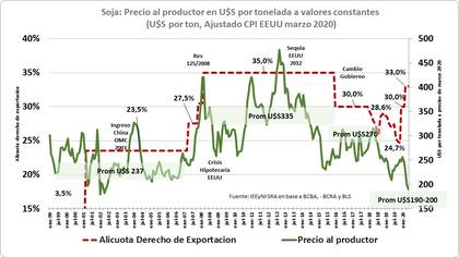 El precio de la soja y las retenciones desde 2002