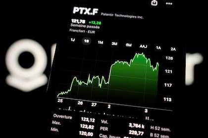 El precio de las acciones de Palantir ha registrado un crecimiento sostenido con el inicio de las operaciones estadounidenses en Irán.