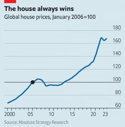 El precio de las casas en el mundo se muestra en alza. Fuente: Absolute Strategy Research. Imagen: The Economist