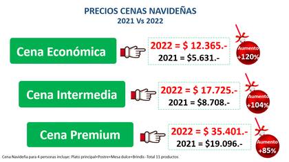 El precio de las cenas navideñas, en comparación con el año pasado