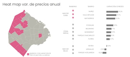 El precio de las propiedades en Versalles registró una disminución del 1,6% en los últimos doce meses