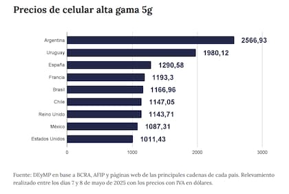 El precio de un celular de alta gama comparando a la Argentina con otros países de la región y del mundo