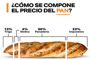 Para Alberto Fernández, las retenciones “desacoplan”, pero el trigo solo representa el 13% del kilo de pan