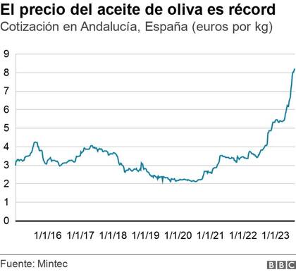El precio del aceite de oliva, en el tiempo