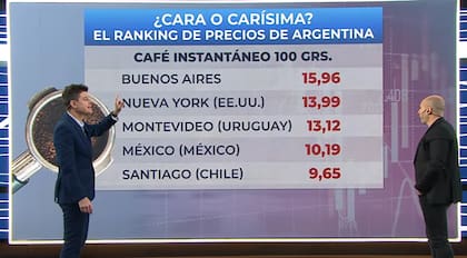 El precio del café en la Argentina, el más caro del mundo