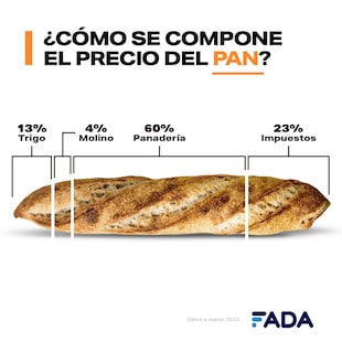 El precio del pan y los impuestos
