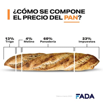 El precio del pan y los impuestos