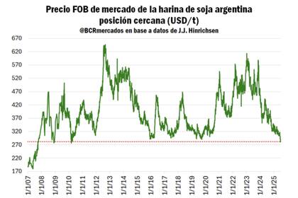 El precio FOB de mercado de la harina de soja argentina