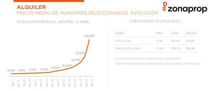 El precio medio de alquiler de un departamento de 2 ambientes en zona sur se ubica en $208.087 por mes.