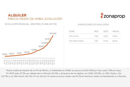 El precio medio de alquiler de un PH de 90m², 3 ambientes y una cochera en AMBA se ubica en $207.490 por mes.