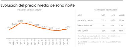 El precio medio de los departamentos de zona norte sube 0,9% en marzo y se ubica en US$2280 por m2