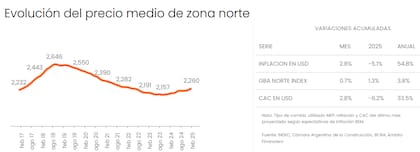 El precio medio de los departamentos sube 0.7% en febrero en zona norte