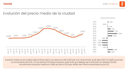 Precios de propiedades aumentaron más de 50% en solo cuatro meses, superando el crecimiento de todo 2024 Precio medio del m2 en Buenos Aires