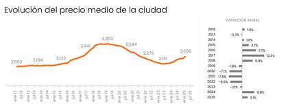 El precio medio en la ciudad se ubica en USD 2.396 por m2