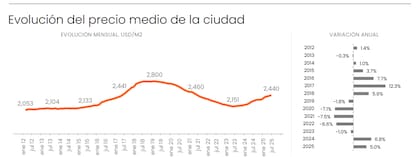 El precio medio en la ciudad vuelve a subir 0.5% en julio y se ubica en USD 2.440 por m2