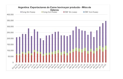 El precio promedio de exportación de la carne bovina refrigerada y congelada en julio de 2025 se situó en US$5577 por tonelada, un 6,6% superior al de junio y un 38,2% más elevado que el precio de julio de 2024