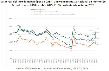 El precio real de la nafta en CABA subió con fuerza tras la corrección de 2024 y el shock internacional de 2026; aun así, el valor actual se mantiene cerca de los niveles de 2021 y condicionado por el componente impositivo