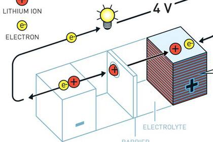 El Premio Nobel de Química 2019 fue para los creadores de las baterías de iones de litio