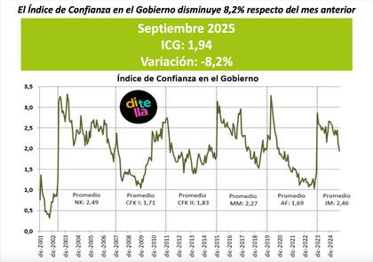 El Presidente atribuyó la caída del 8,2% en el Índice de Confianza en el Gobierno a una "fuerte desaceleración" de la economía