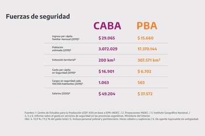 El Presidente mostró una filmina para ilustrar las diferencias entre CABA y PBA en cuanto a las fuerzas de seguridad